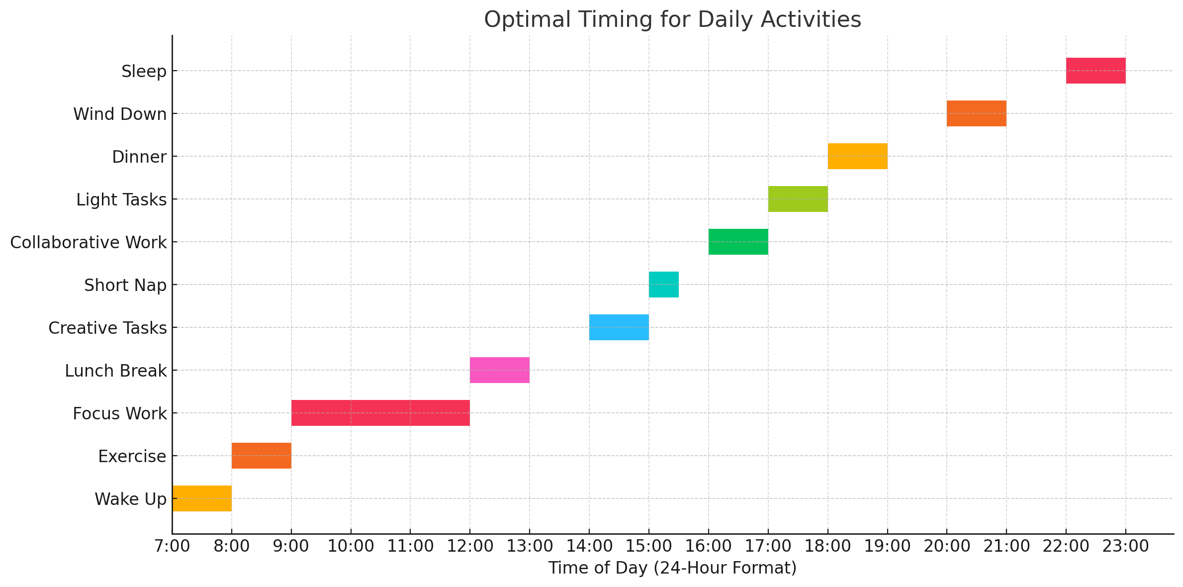 Chart showing optimal timing for different activities throughout the day