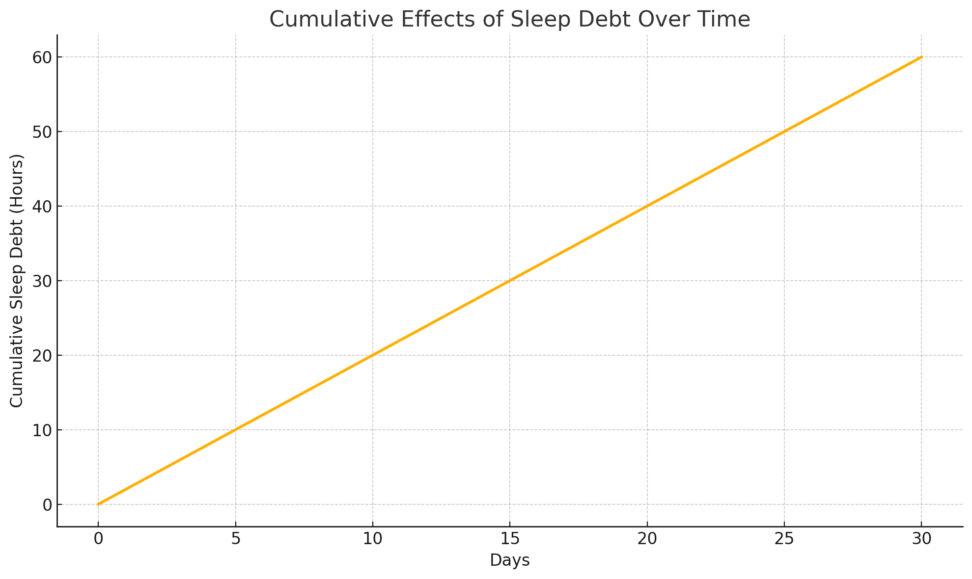 Chart showing the cumulative effects of sleep debt over time