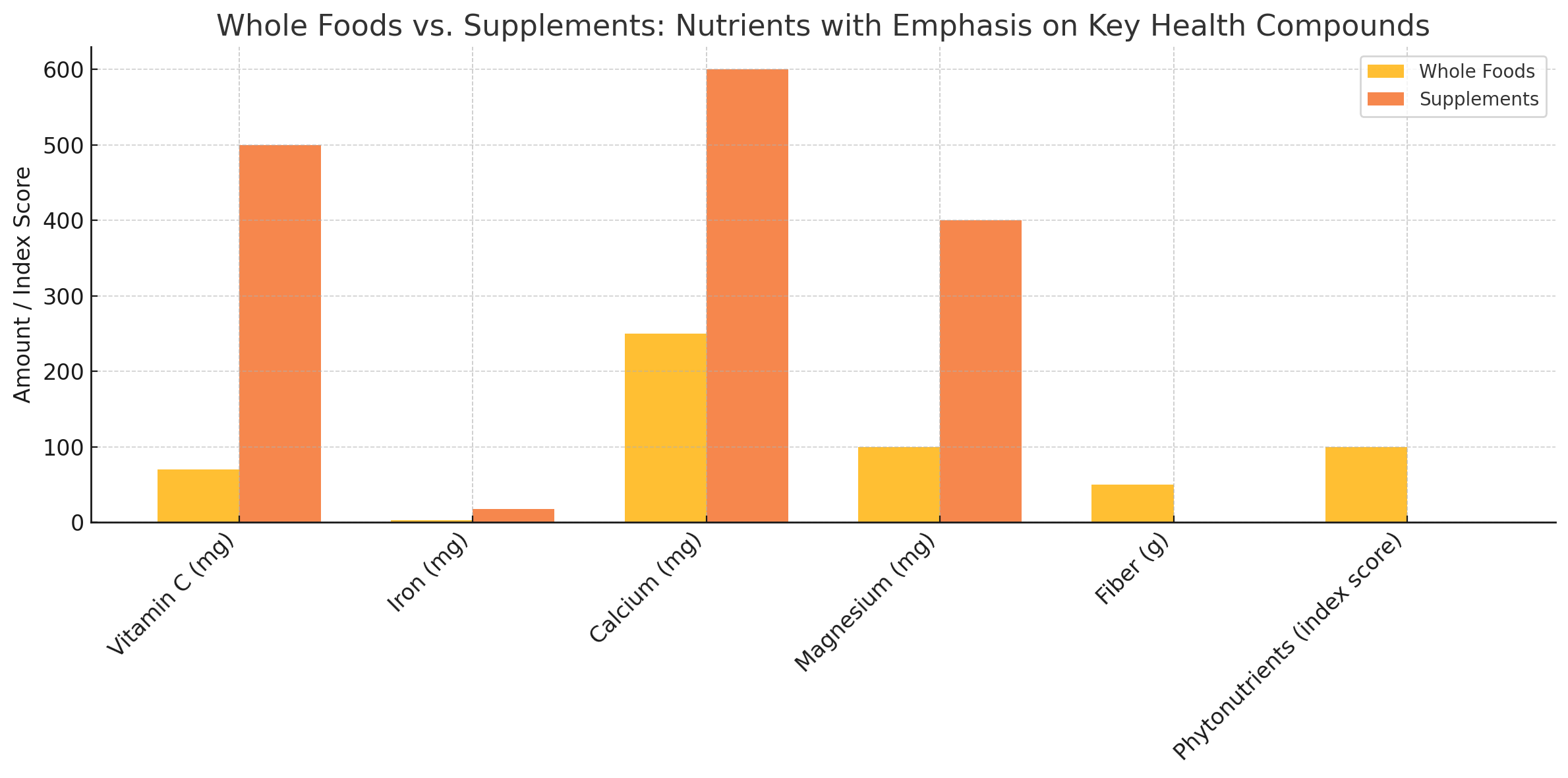 Comparison showing whole foods versus supplement pills with nutrient content